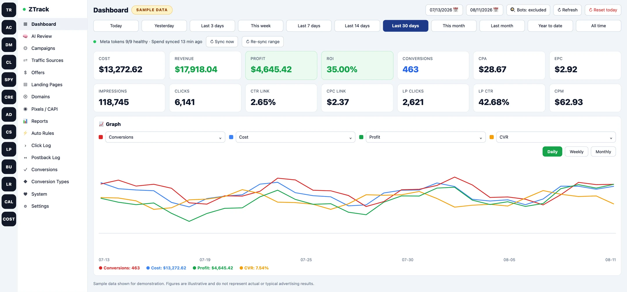 Tracking dashboard showing cost, revenue, profit and ROI tiles above a 30-day
                performance graph, with a sample data label.